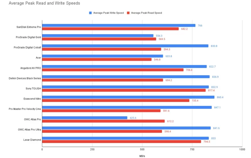 Average Peak Read and Write Speeds