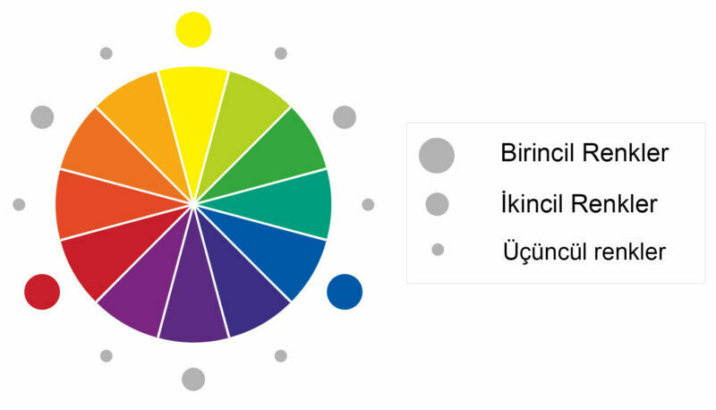 renk tekerlegi birincil ikincil ucuncul renkler