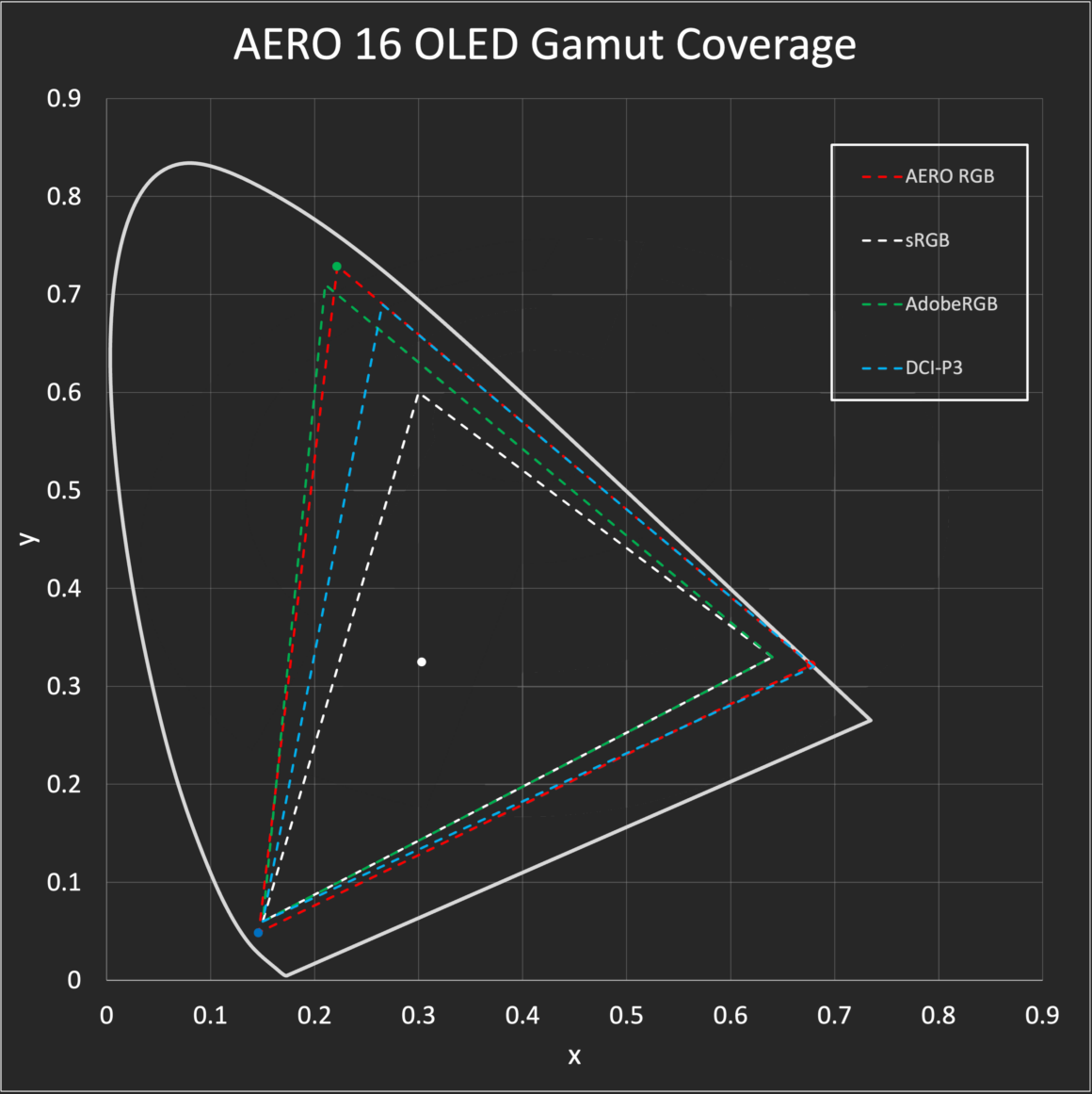 AERO Gamut Coverage