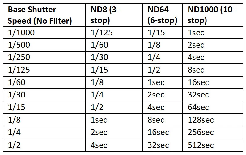 nd filter base shutter speed nd8 nd64 nd1000 chart