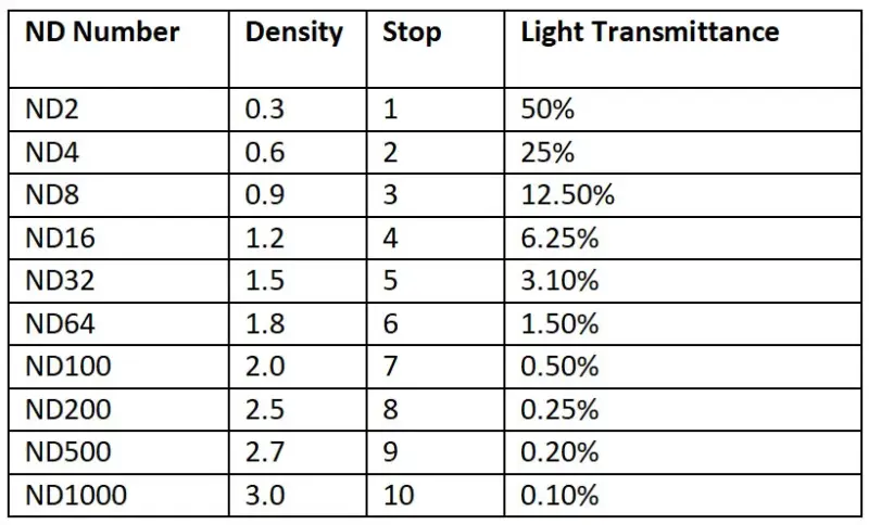 nd number density stop light transmittance chart